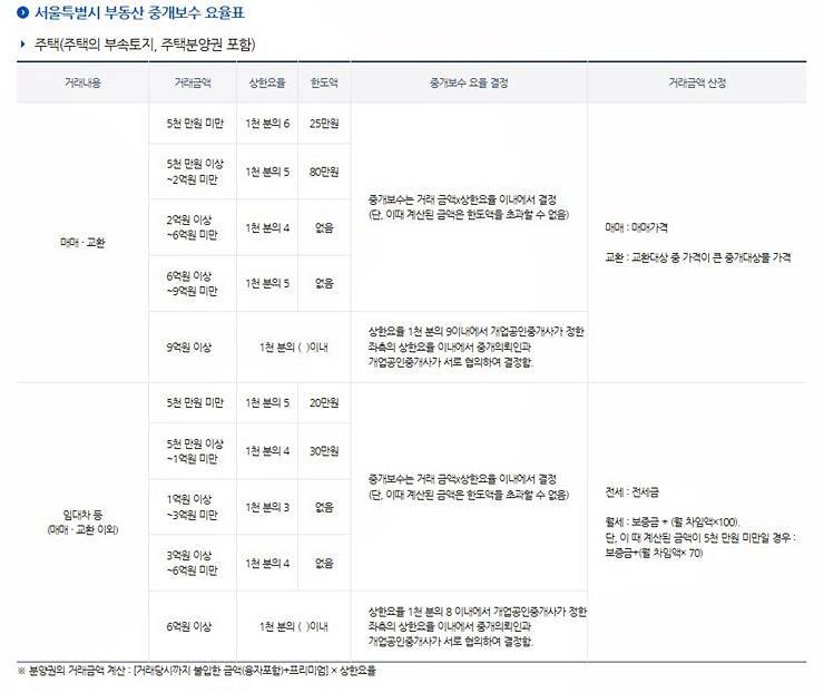 부동산 중개 수수료 요율표