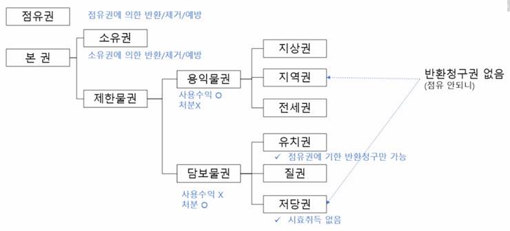 민법 185조 물권법정주의 소유권 점유권 용익물권 지상권 지역권 전세권 담보물권 유치권 저당권 질권 이란 뜻 의의