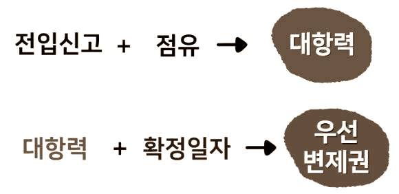 경매 임차인 대항력