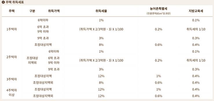 부동산 취득세율