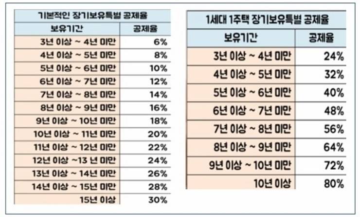 양도소득세 계산