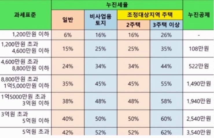 양도소득세 필요경비