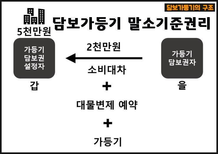 경매 담보 가등기