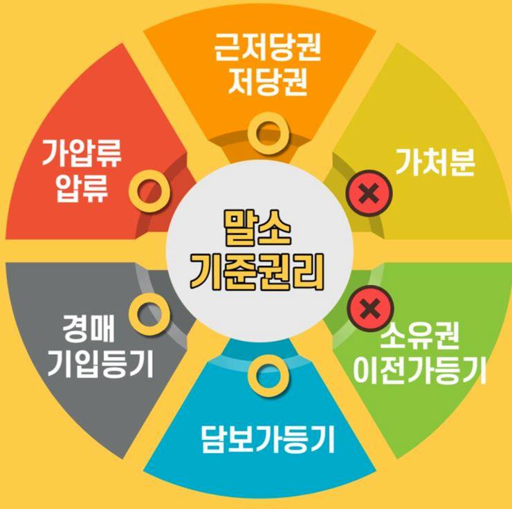 근저당편 말소기준권리