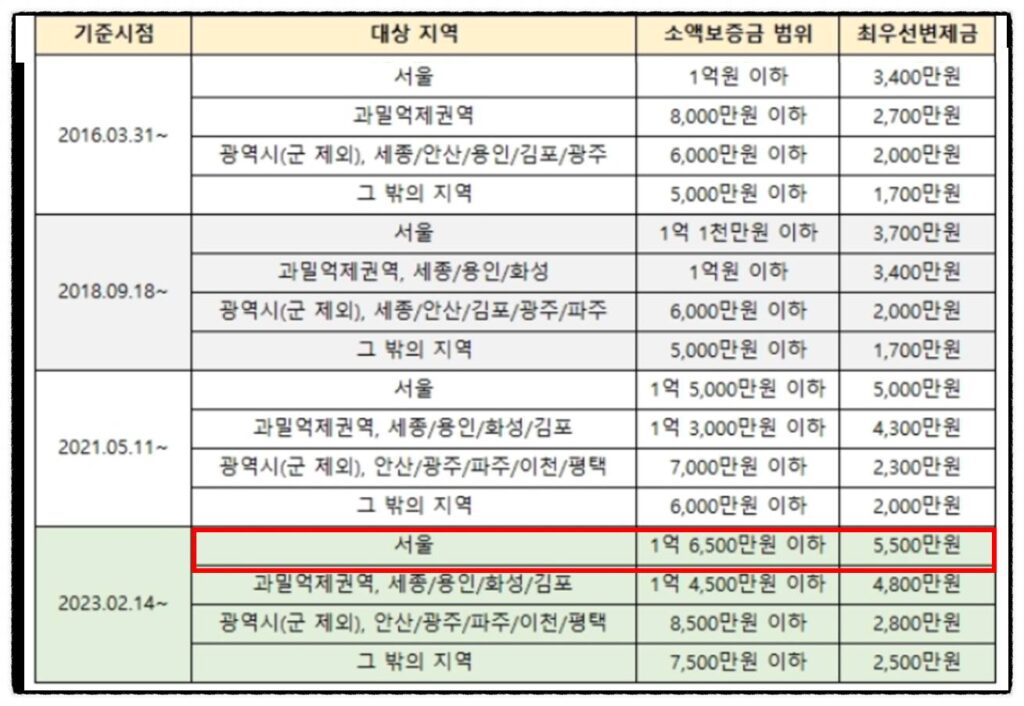 서울시 최우선변제금