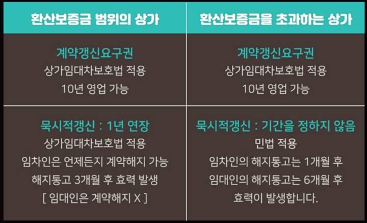 상가임대차보호법 환산보증금