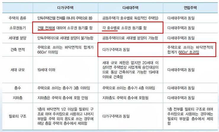 단독주택 공동주택 분류 차이