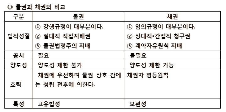 물권 채권 비교