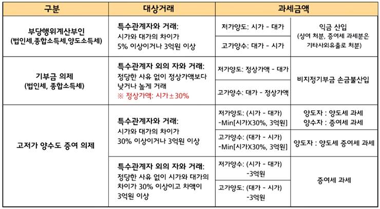 가족간 부동산 거래 특수관계인 거래 증여세