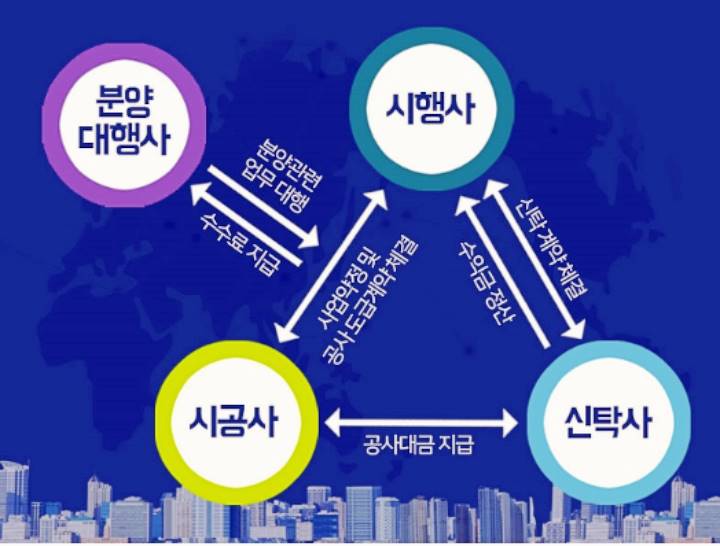 시행사 시공사 분양대행사