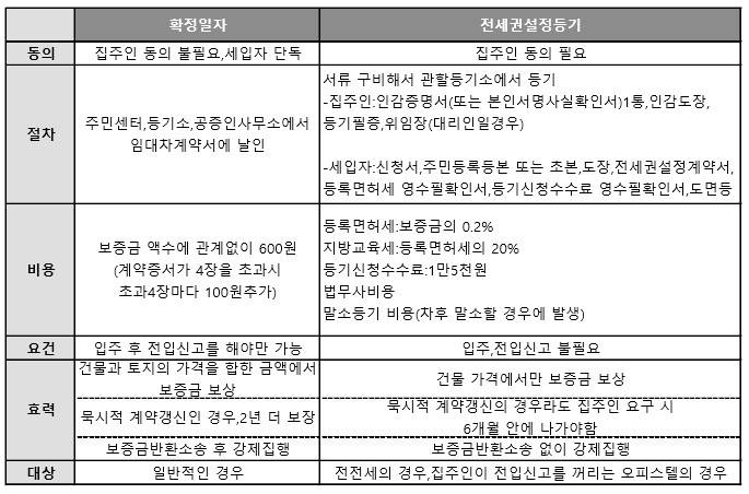 확정일자 전세권설정등기 차이 비교