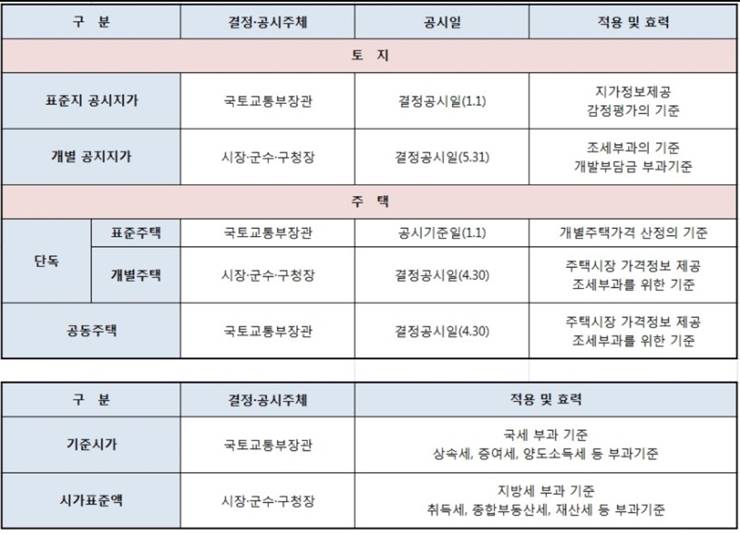 공시지가 실거래가