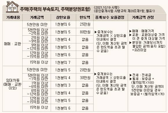 아파트 빌라 주택 중개수수료 요율표 