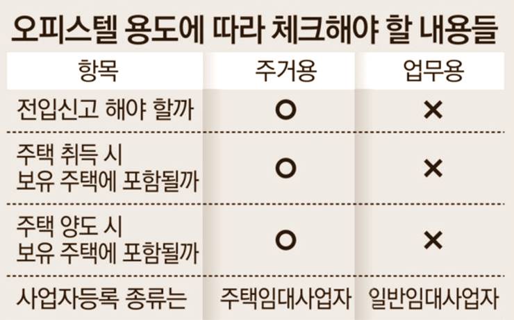 주거용 업무용 오피스텔 주택수 