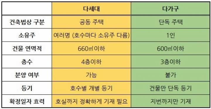 다세대주택 다가구주택 차이 주민등록 전입신고 주의