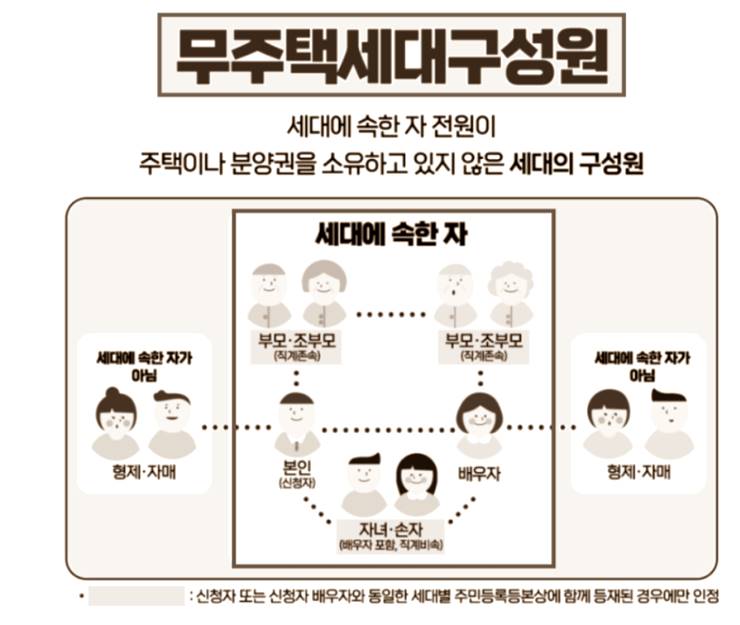 무주택 세대