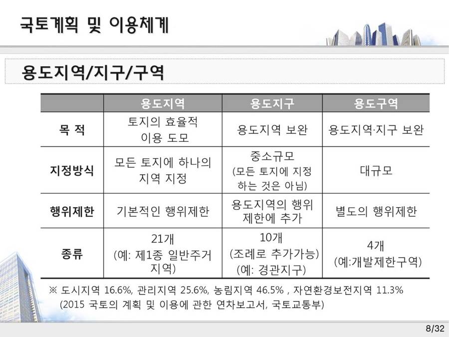 용도지역 지구 구역